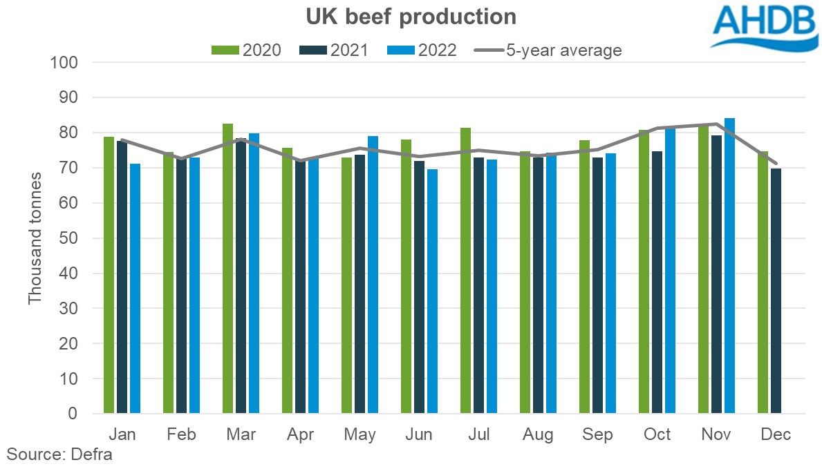 Graph of UK beef production